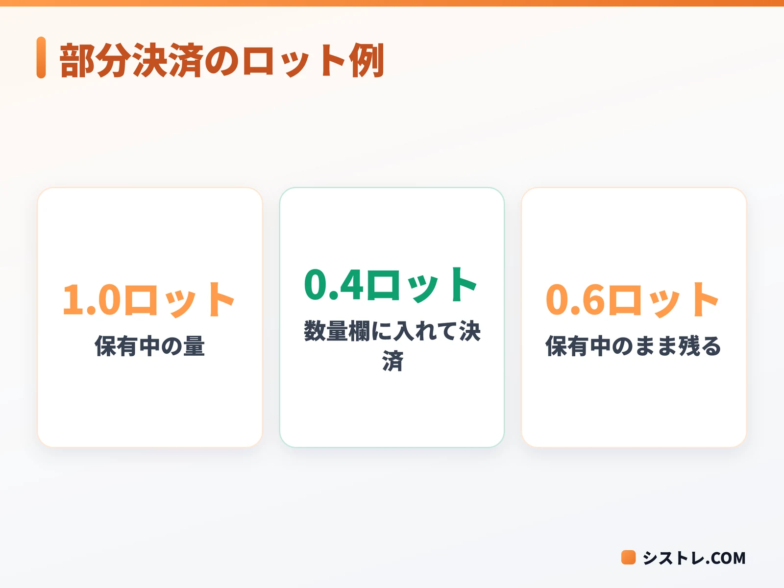 MT4の決済方法である部分決済で1.0ロットから0.4ロットを閉じる例の図