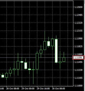 MT4 日本語版の EURUSD H4 チャート右端。価格軸が 1.12650 から 1.11000 まで小数 5 桁で並び、1.11591 の赤枠が最新価格のラベルを示す