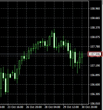 MT4 右側 価格表示の例。MT4 日本語版の USDJPY H4 チャート右端。価格軸が 158.960 から 156.010 まで小数 3 桁で並び、157.546 の赤枠が最新価格のラベルを示す