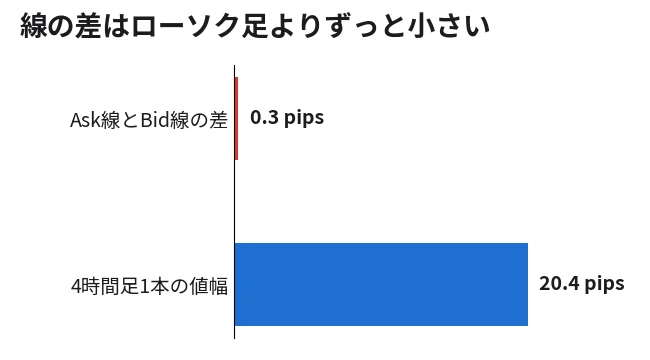EUR/USD で Ask 線と Bid 線の差の中央値 0.3 pips と、4時間足 1 本の値幅の中央値 20.4 pips を比べた横棒グラフ。線の差は足よりずっと小さい