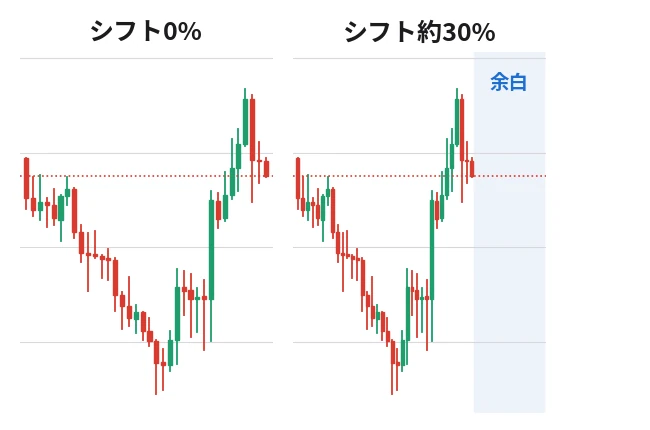 GBP/USD 4時間足 36 本のチャートを、シフト 0% と シフト約 30% で並べた図。右の図は最新の足と価格軸の間に余白があり、現在値の点線が右へ伸びている