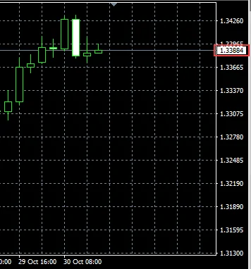 MT4 日本語版で GBPUSD の H4 チャートにチャートシフトを設定した画面。最新の足と価格軸の間に余白があり、上部に灰色の三角形が見える