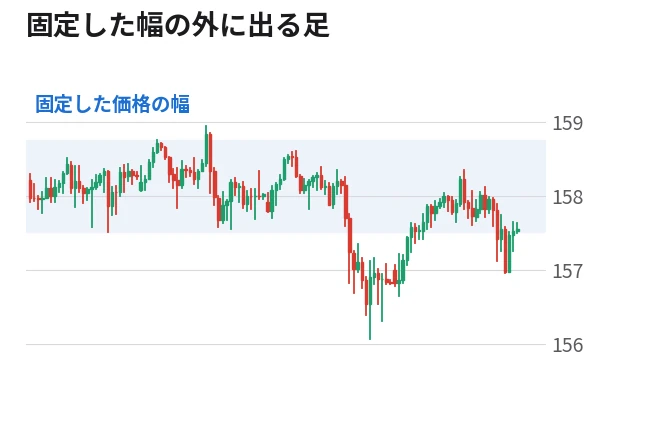 USD/JPY 4時間足 120 本のチャートに、最初の 40 本の高値と安値で決めた固定の価格の幅を青い帯で重ねた図。その後の足の多くが帯の外に出ている