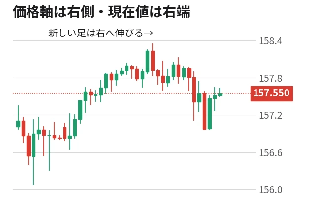 USD/JPY 4時間足のローソク足 40 本の図。価格軸が右側に 156.0 から 158.4 まで並び、右端に赤い枠の現在値 157.550 のラベルがある