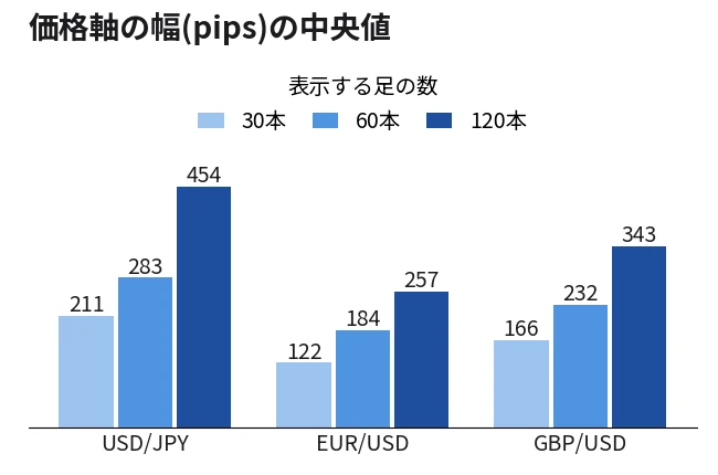 USD/JPY・EUR/USD・GBP/USD の 4時間足で、表示する足を 30 本・60 本・120 本にしたときの価格軸の幅の中央値を比べた棒グラフ。USD/JPY は 211・283・454 pips