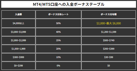 BIGBOSS入金ボーナステーブル