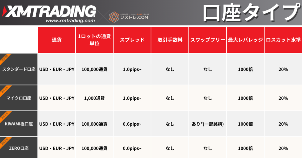 XMTradingの口座タイプ