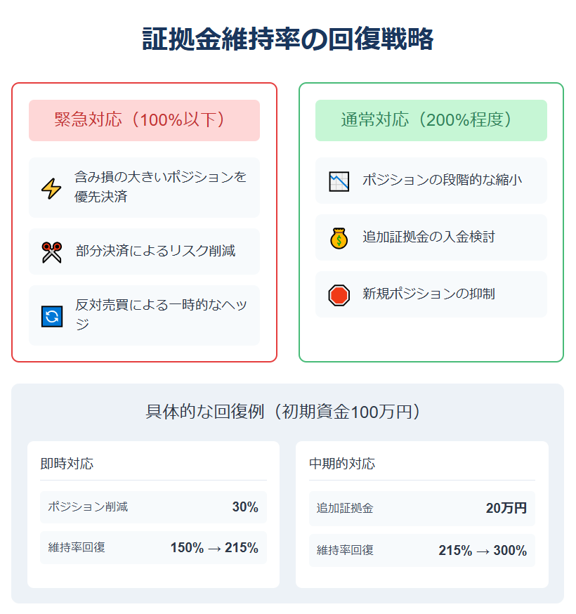 証拠金維持率の回復方法：緊急時と通常時の対応策と具体的な数値例を解説