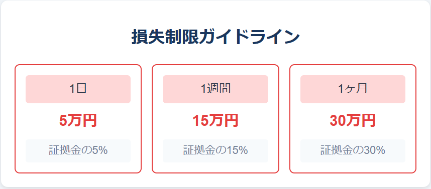 期間別の最大損失制限額：日次・週次・月次の具体的な上限を証拠金比率で表示