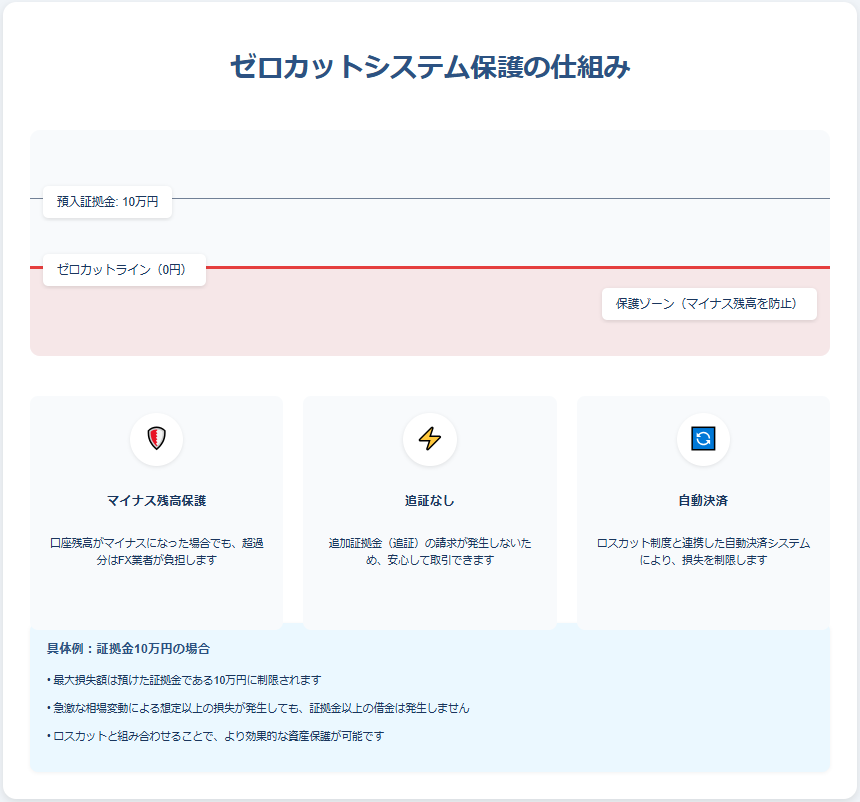 ゼロカットシステムによる投資家保護の仕組みを図解で解説