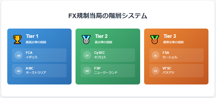 FX規制機関の3段階評価：Tier 1（FCA、ASIC）からTier 3（FSA、VFSC）まで、国際的な監督機関の信頼性を階層で表示