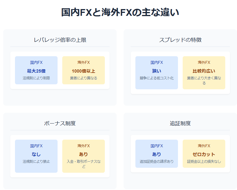 国内FXと海外FXの4つの重要な違いを比較解説