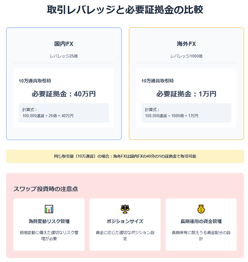 国内外FXの必要証拠金を比較：25倍vs1000倍の具体例を解説