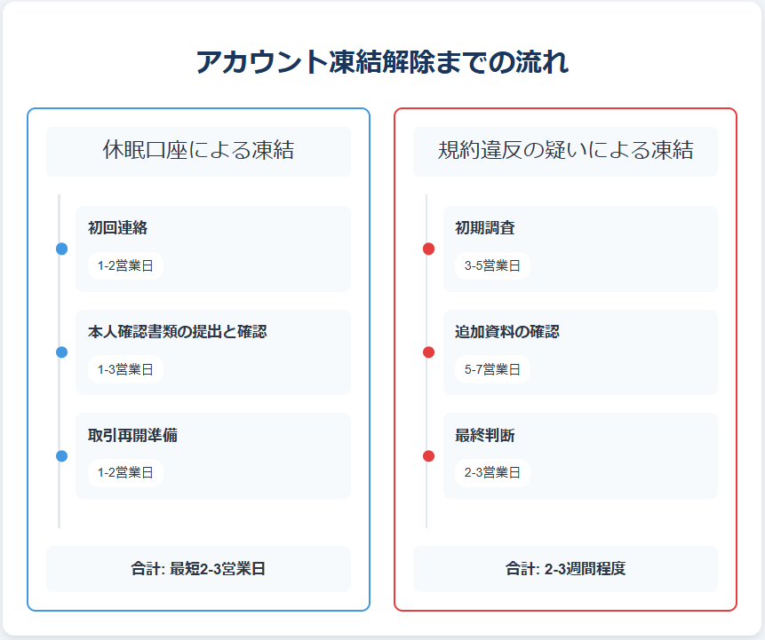 アカウント凍結解除の所要時間：休眠と規約違反の場合の手順と期間を図解