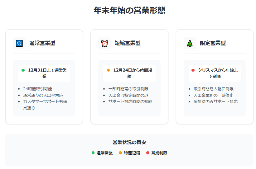 FX業者の年末年始における3つの営業形態を分かりやすく解説