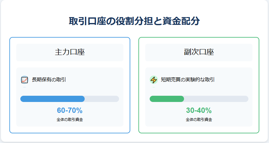 取引口座の使い分け：主力・副次口座の役割と資金配分比率を図解