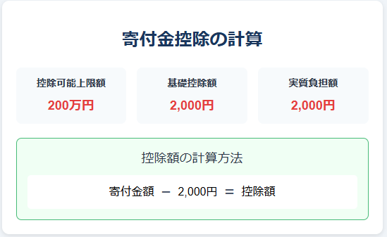 寄付金控除の計算方法：上限額と基礎控除額の図解