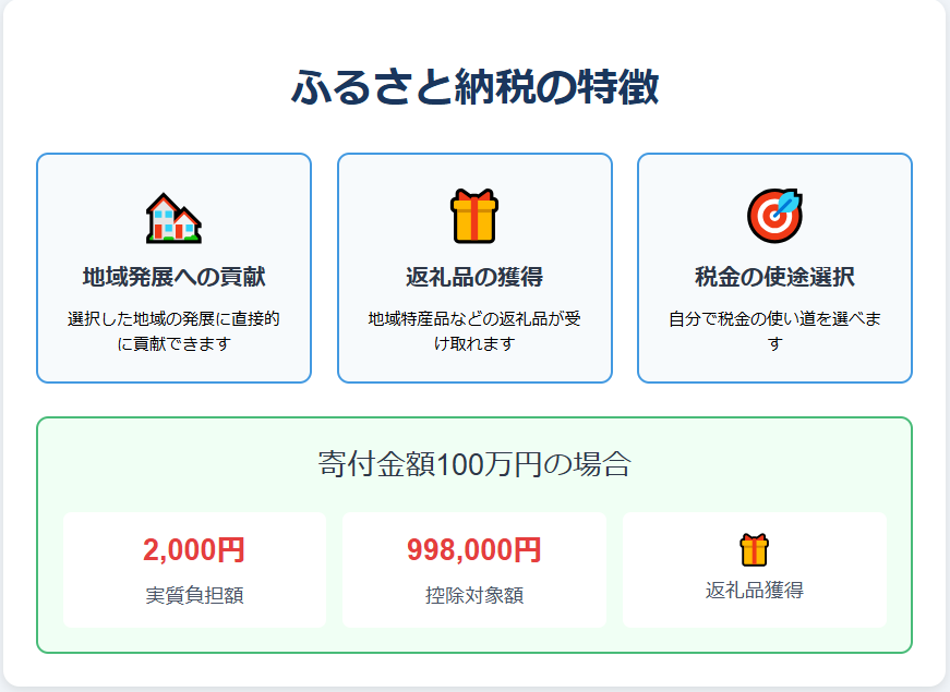 ふるさと納税の3つの特徴と100万円寄付時の実質負担額を図解