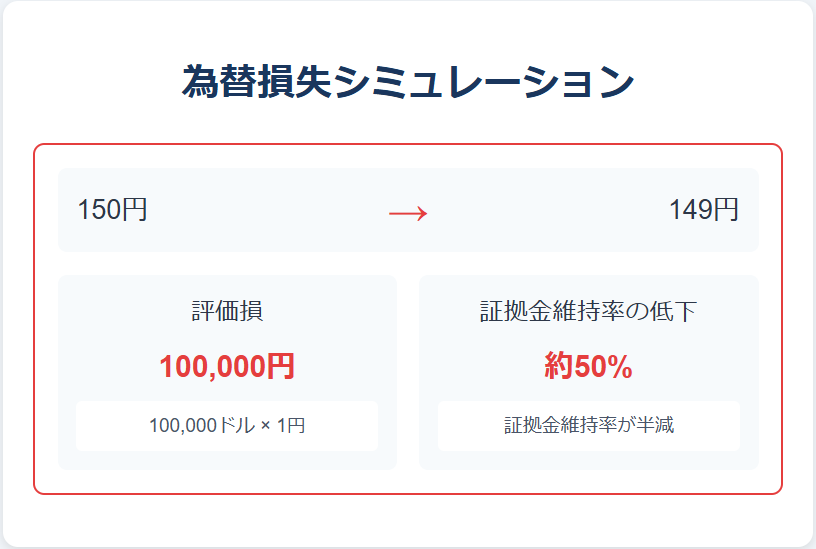 評価損：100,000ドル × 1円 = 100,000円

証拠金維持率の低下：約50%の減少