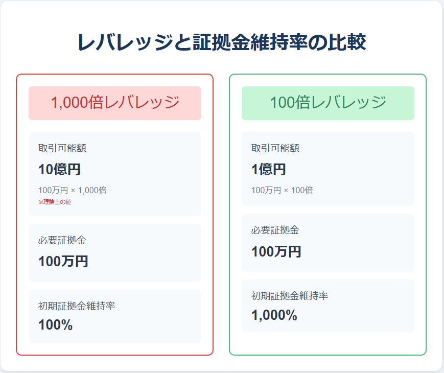 レバレッジ倍率による取引可能額と証拠金維持率の違いを比較解説