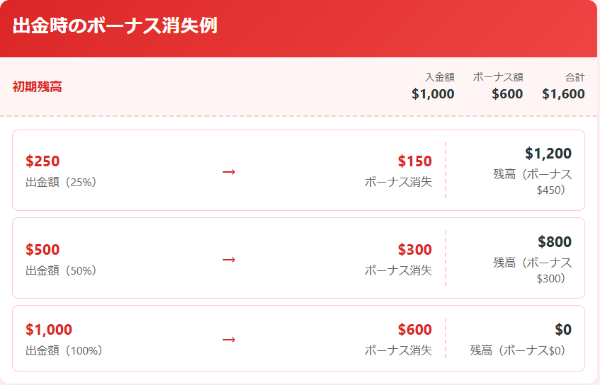 XMボーナス出金額に応じたボーナス消失計算：入金1000ドルに対する3段階の出金シミュレーション