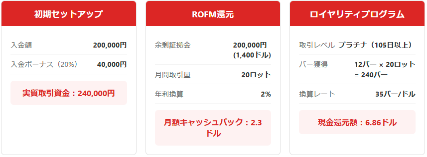 月間20ロット取引での収益シミュレーション：入金・ROFM・ロイヤリティプログラムの還元計算