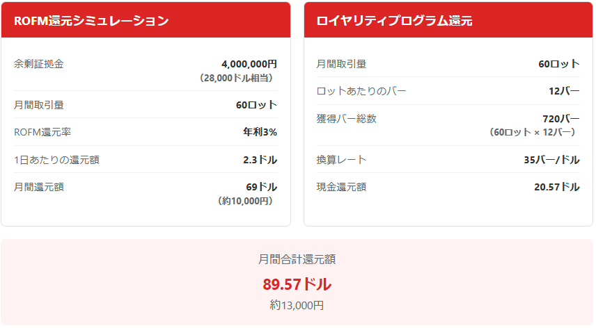 月間60ロット取引での還元額計算：ROFM還元とロイヤリティプログラムの合算シミュレーション