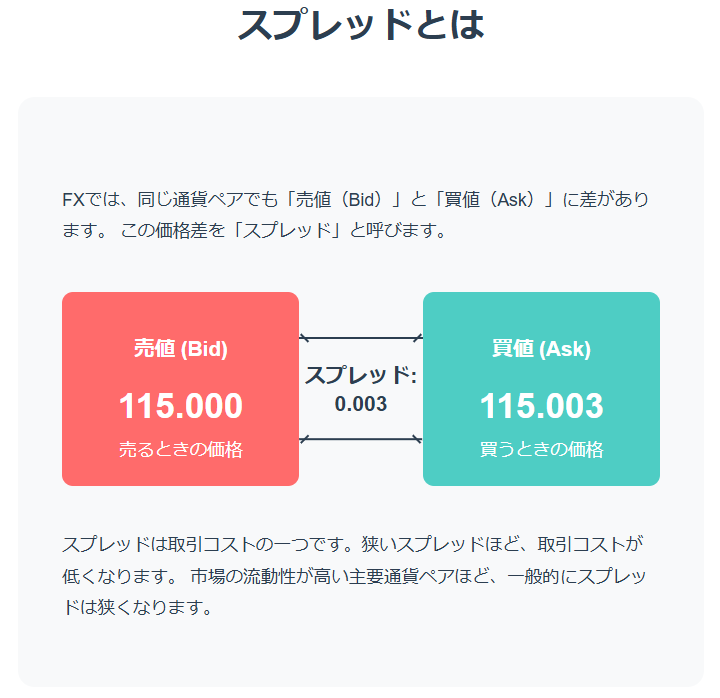 FXスプレッド：売値と買値の差をビジュアルで解説