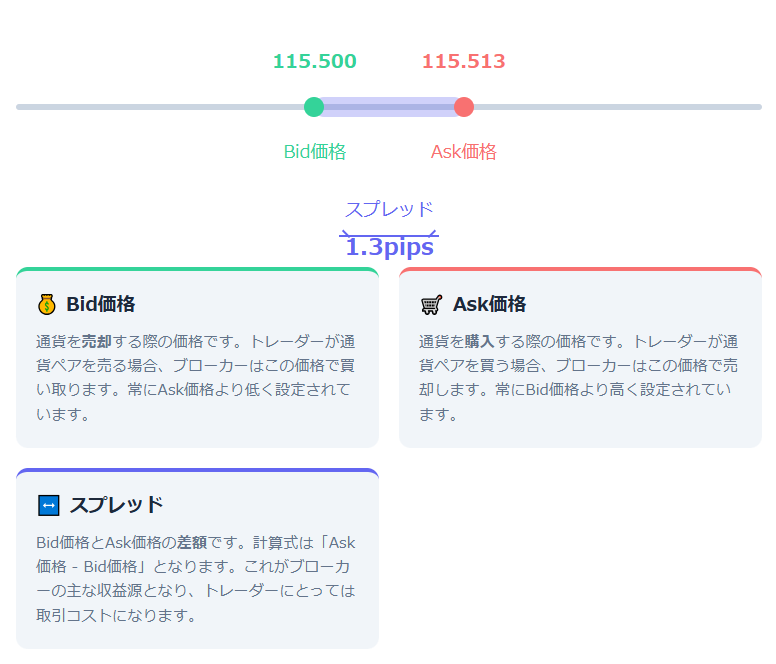 Bid価格、Ask価格、スプレッドの関係