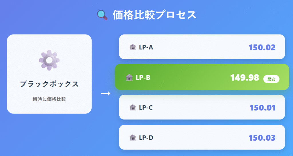 EBCブラックボックス価格比較プロセス