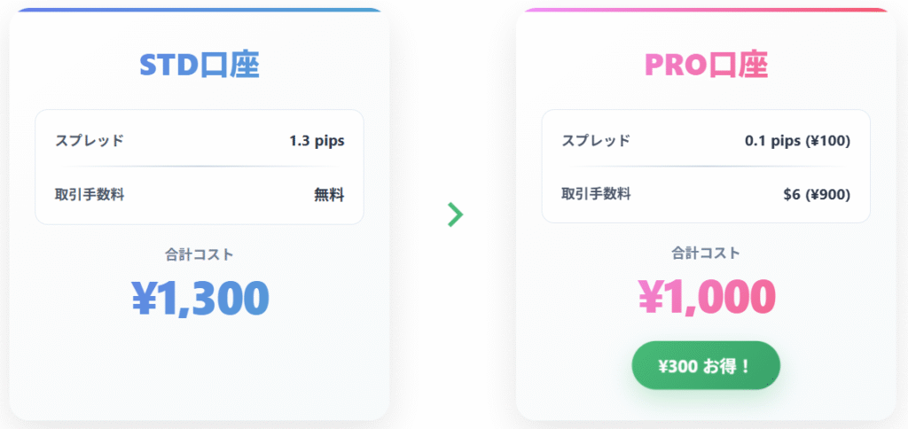 取引コスト比較 USD/JPY 1ロット取引の例