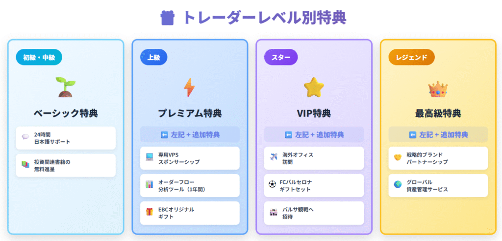 EBCトレーダーレベル別特典一覧