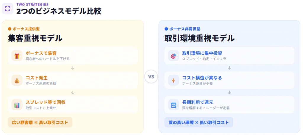 2つのビジネスモデル比較