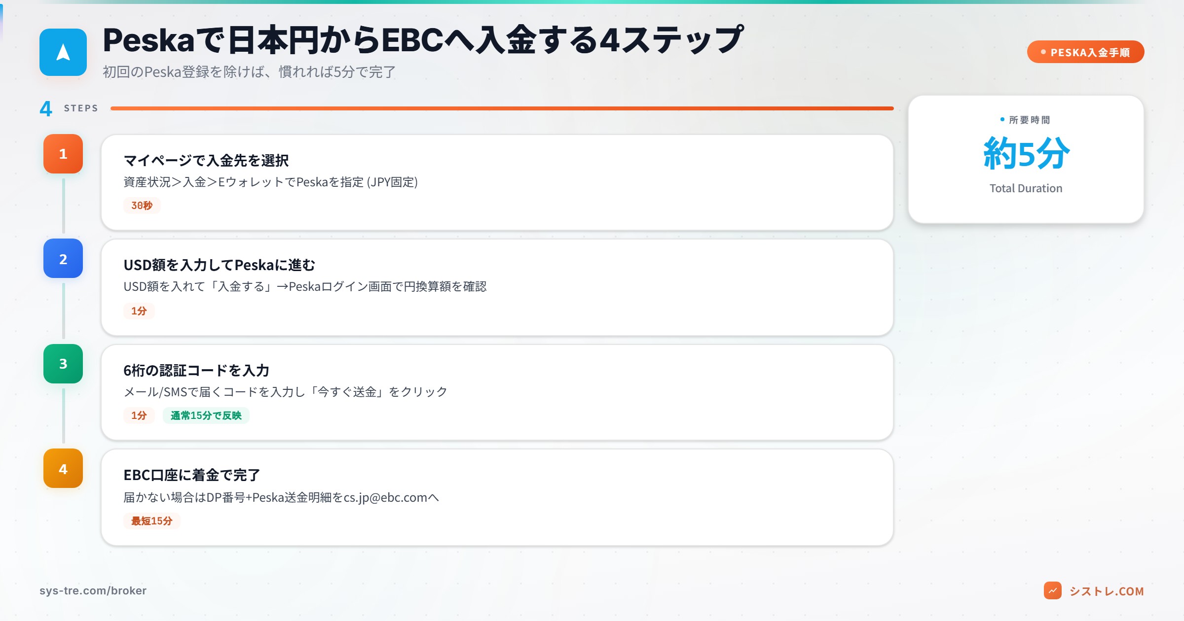 Peska入金 マイページ>入金額入力>認証コード>EBC口座反映の4ステップ概要