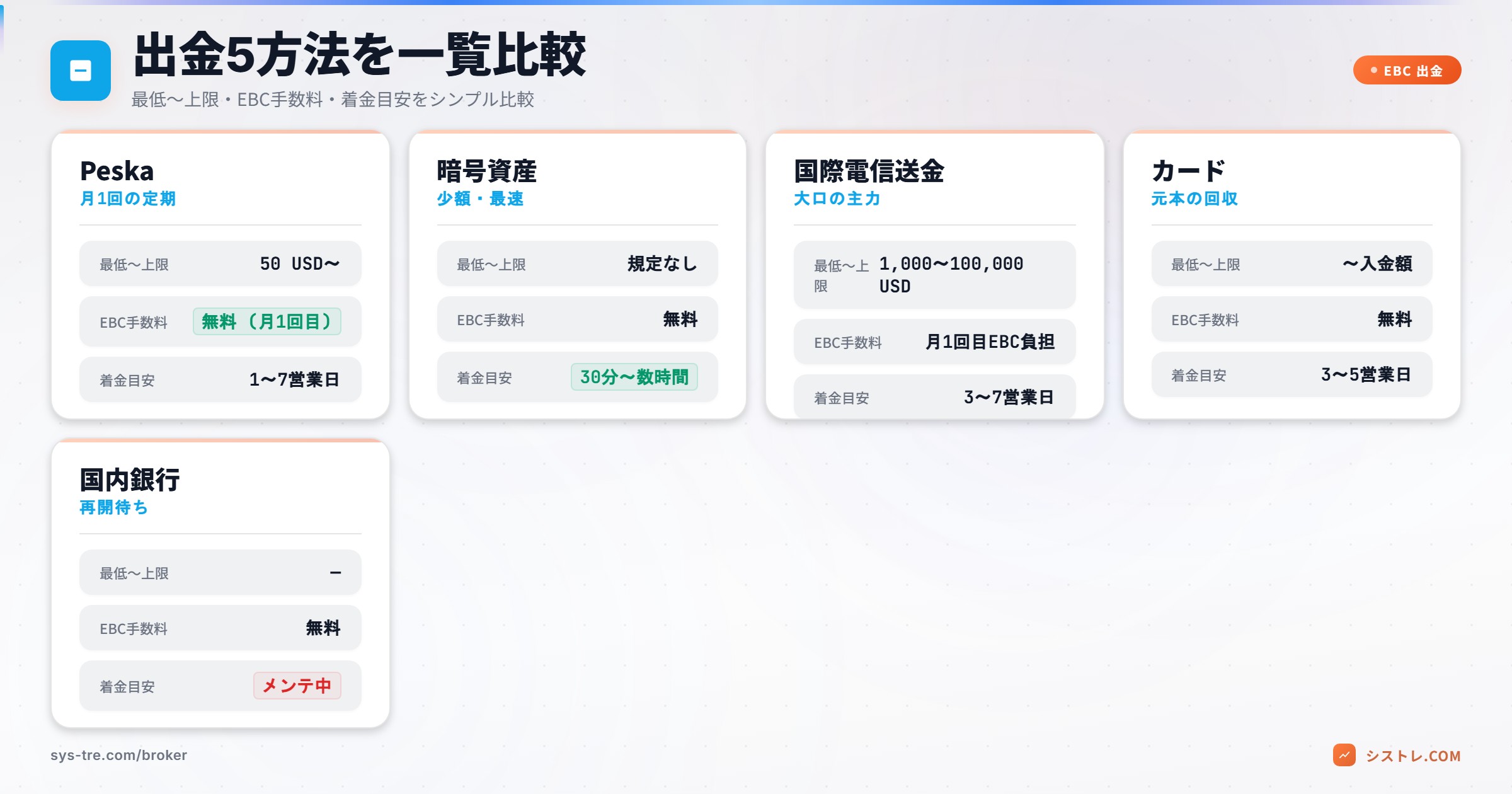 EBC 出金 主要4方法 (Peska・暗号資産・国際電信送金・カード) の最低額・上限・手数料・着金目安比較