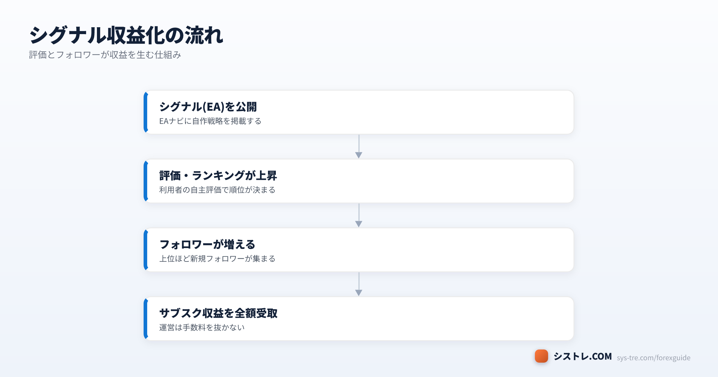 EAナビでシグナルを収益化する流れ
