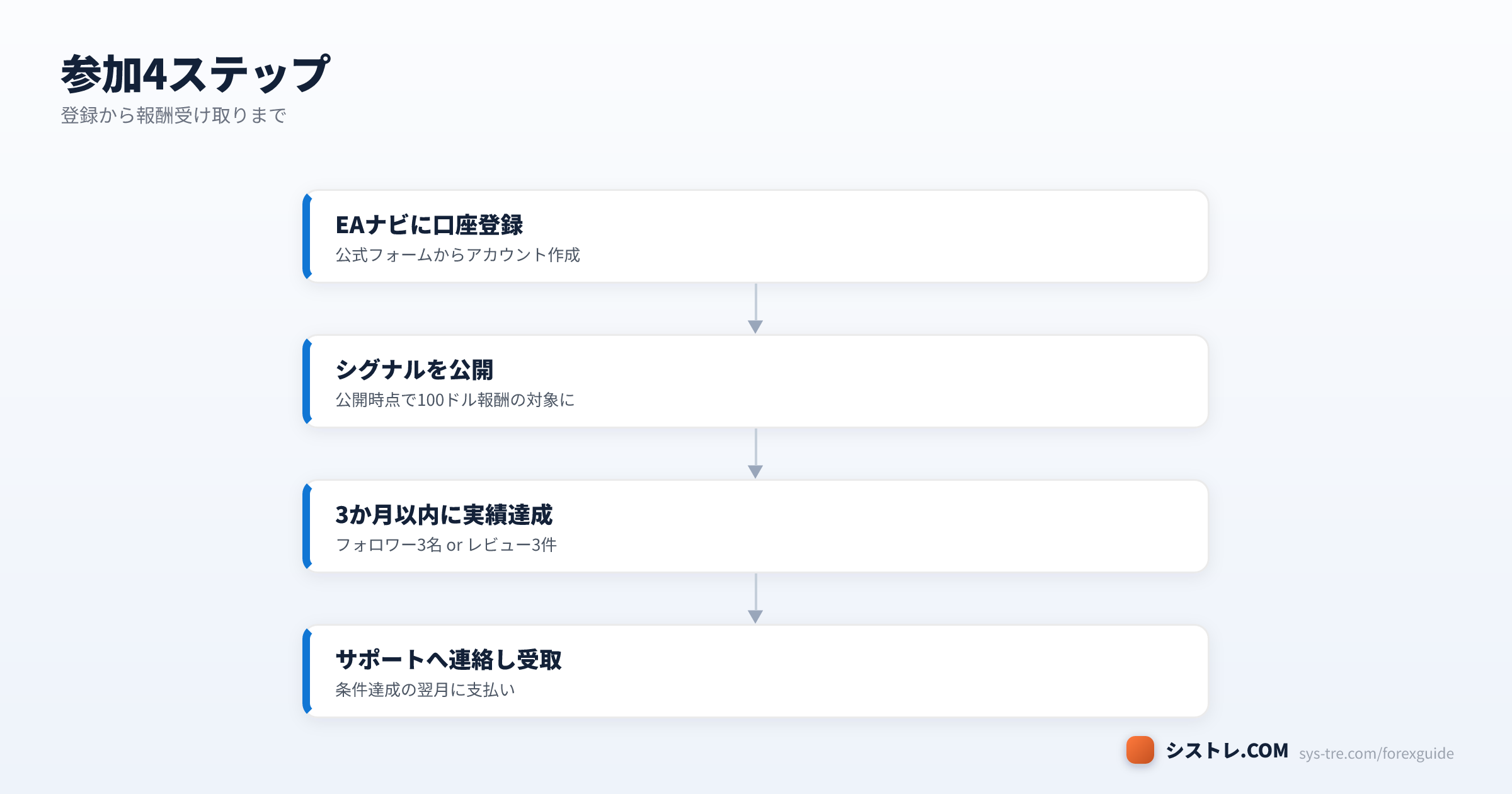 EAナビ掲載キャンペーン参加4ステップ
