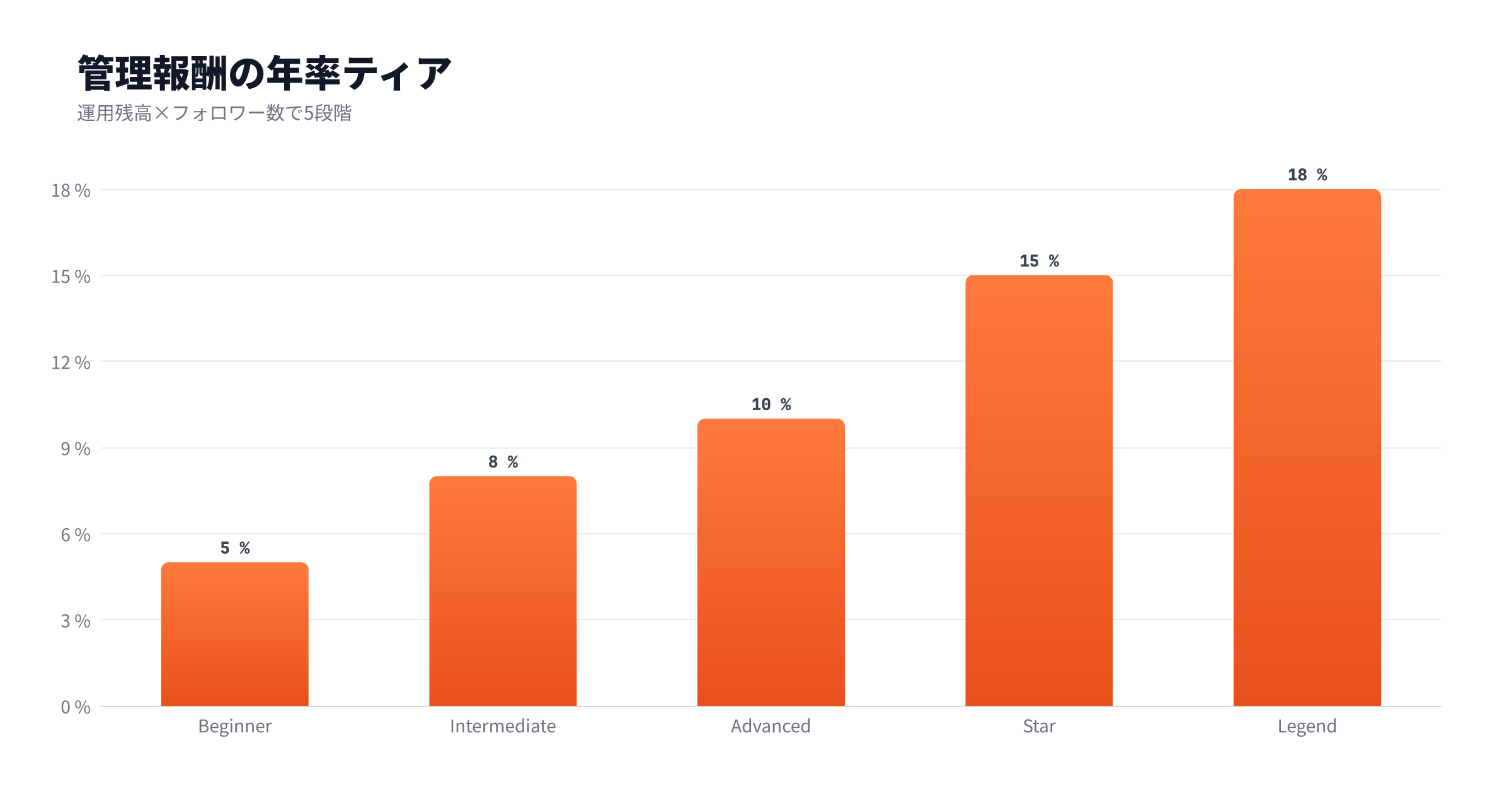 EAナビ シグナル報酬プログラムの年率ティア(初級5%〜レジェンド18%)