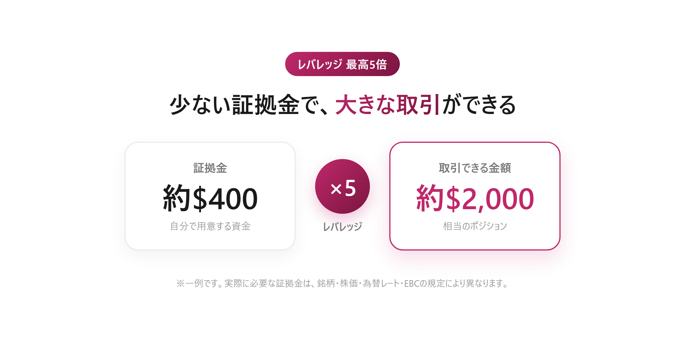 レバレッジ5倍(固定)の仕組み:証拠金約400ドルで約2,000ドル相当の取引ができる例