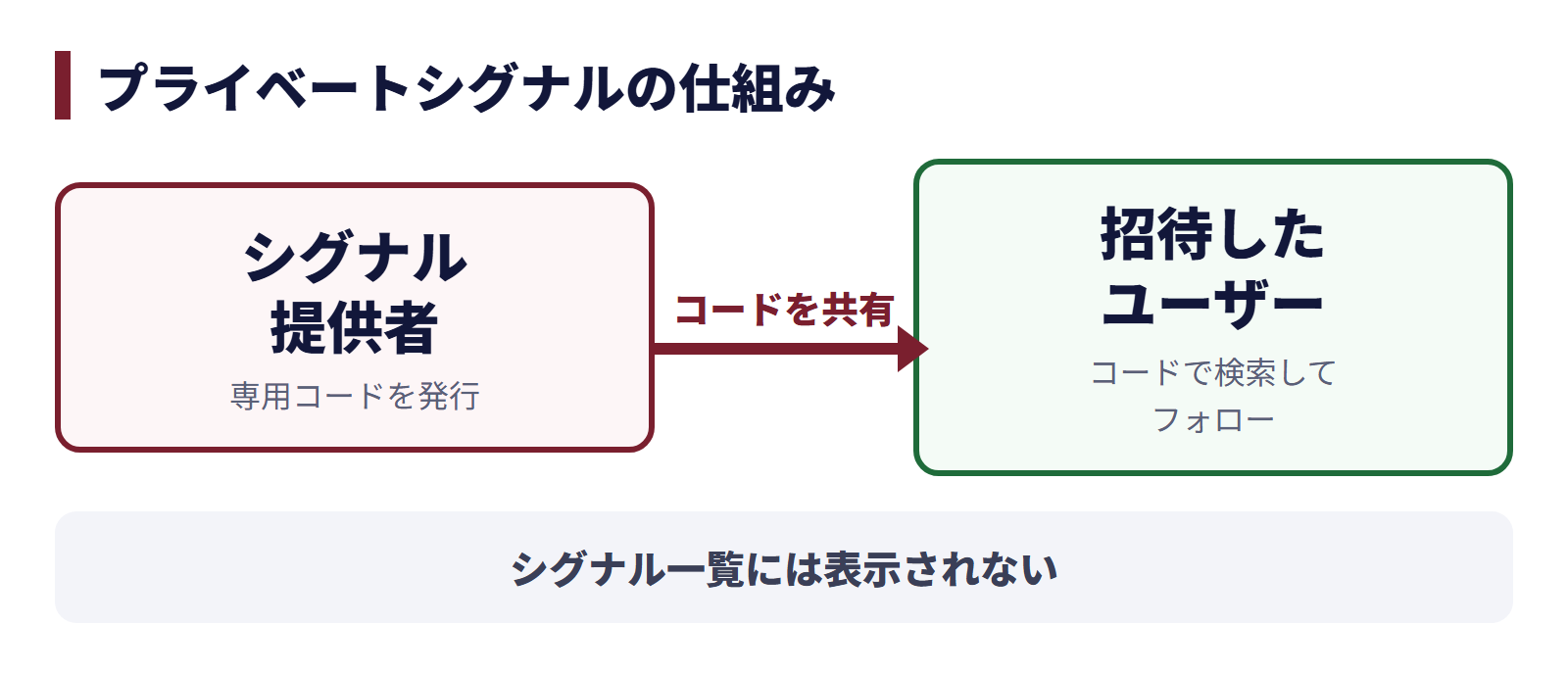 EBCプライベートシグナルの仕組み シグナル提供者が専用コードを共有し招待したユーザーだけがフォローできる