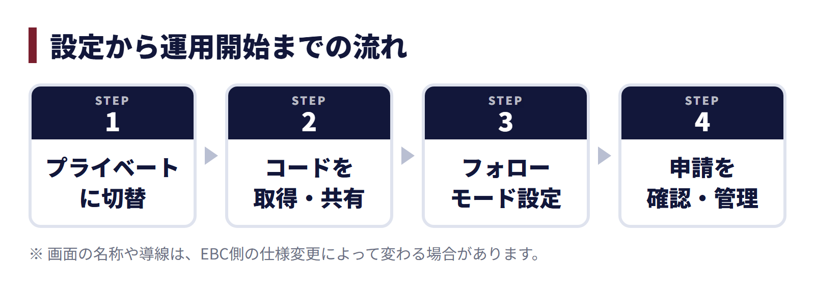 EBCプライベートシグナルの設定から運用開始までの流れ 4ステップ