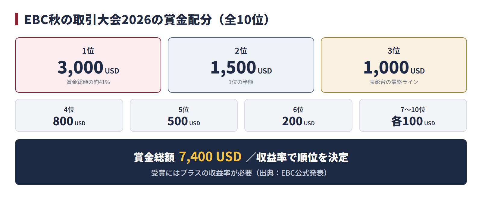 EBC秋の取引大会2026の賞金配分(1位3,000ドル〜10位各100ドル・総額7,400ドル)