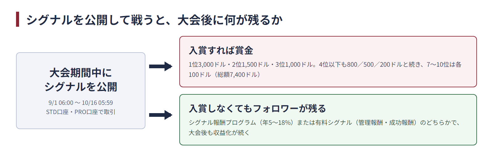 シグナルを公開して戦うと大会後に残るもの(賞金と、シグナル報酬プログラムまたは有料シグナルによる収益化)