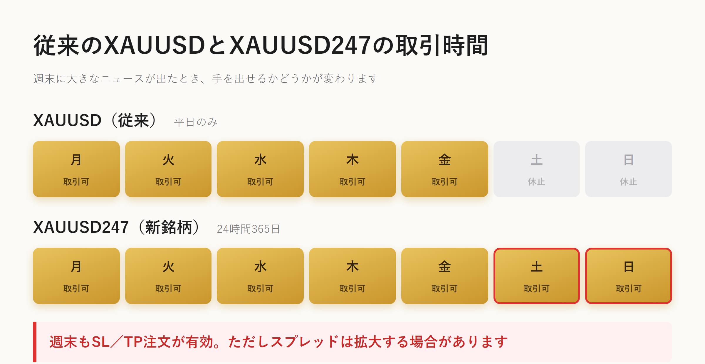 従来のXAUUSDとXAUUSD247の取引時間の比較。XAUUSD247は土日も取引できる