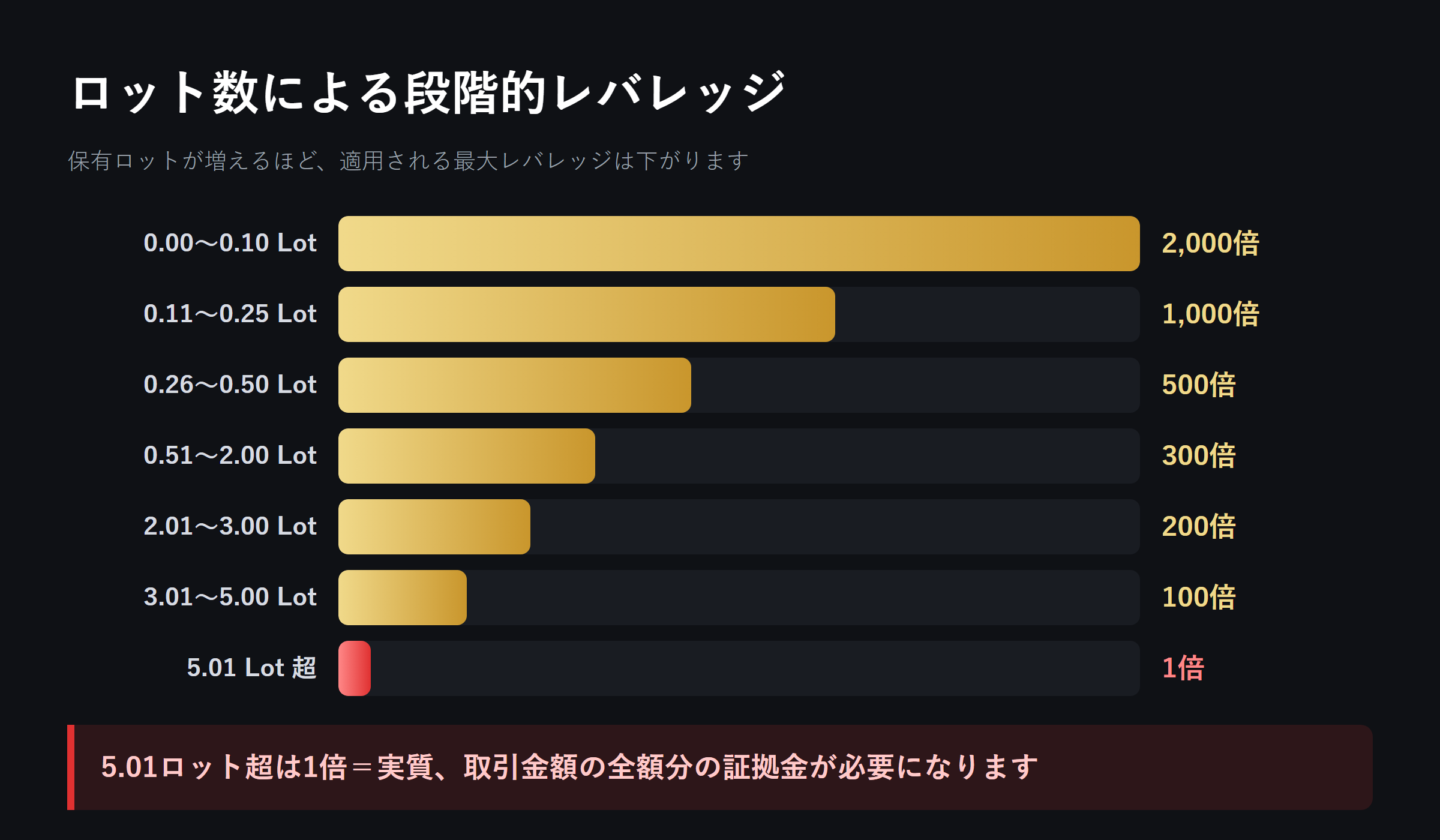 XAUUSD247のロット数による段階的レバレッジ。0.10ロットまで2000倍、5.01ロット超は1倍