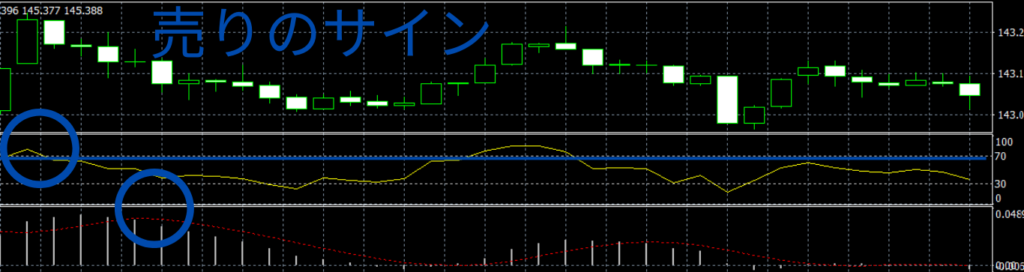 FX RSI MACD sell