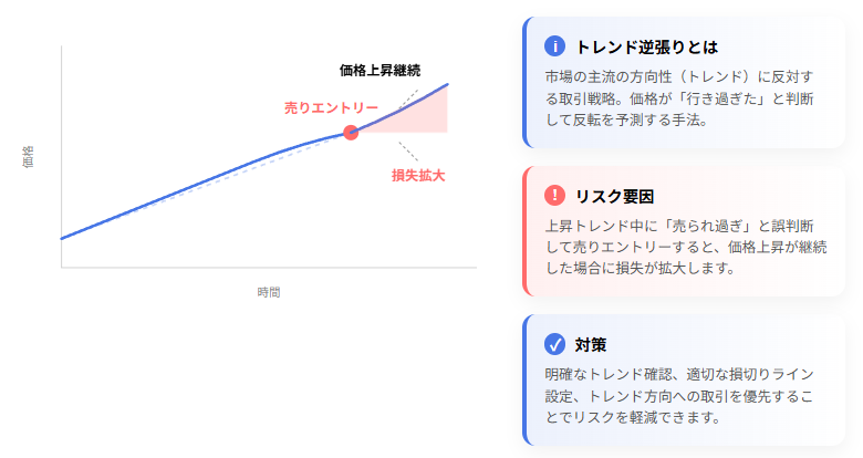 上昇トレンド中の逆張り売りエントリーによる損失リスク