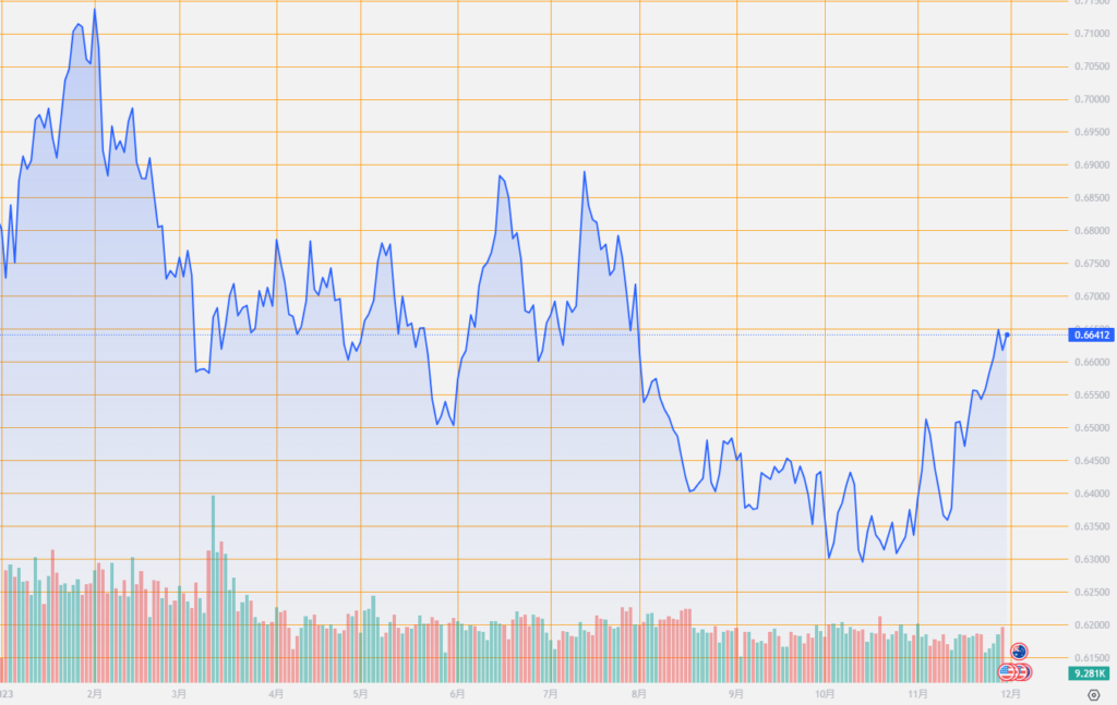 シストレ.COM_外国為替市場の動向_AUD/USD_2023/11/30