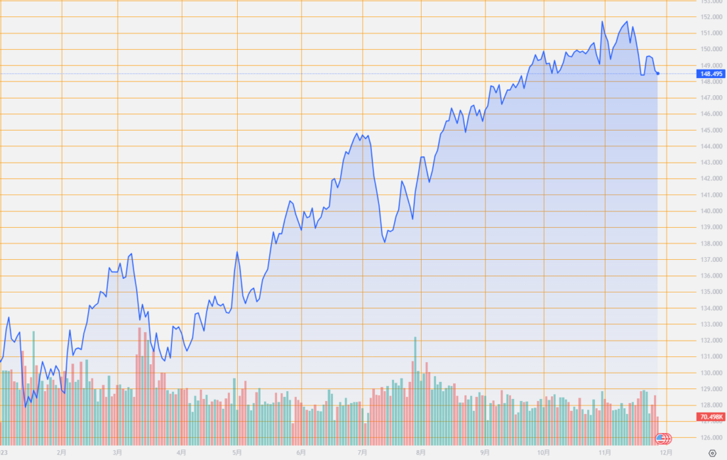 シストレ.COM_外国為替市場の動向_USD/JPY_2023/11/27