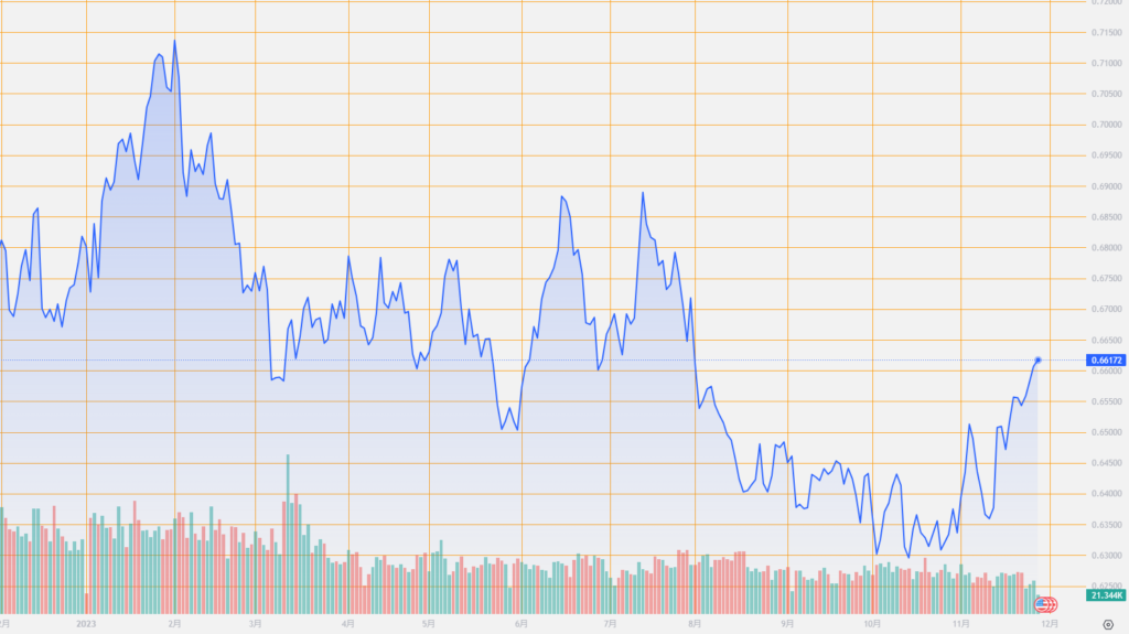 シストレ.COM_外国為替市場の動向_AUD/USD_2023/11/27